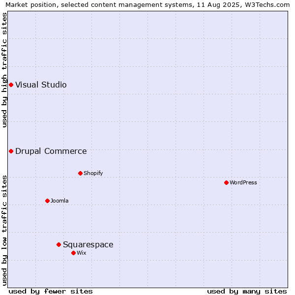 Market position of Squarespace vs. Visual Studio vs. Drupal Commerce