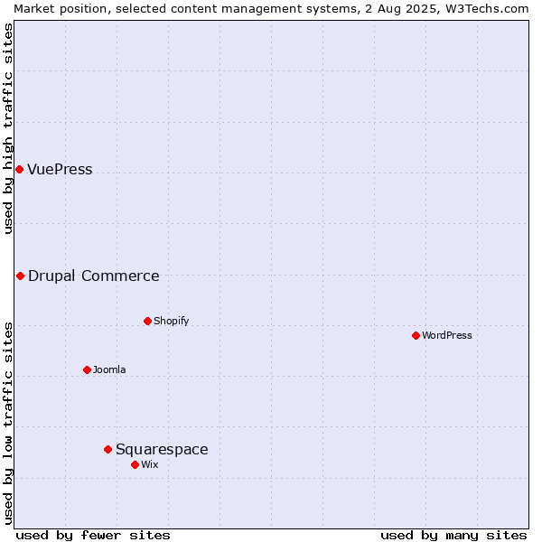 Market position of Squarespace vs. Drupal Commerce vs. VuePress