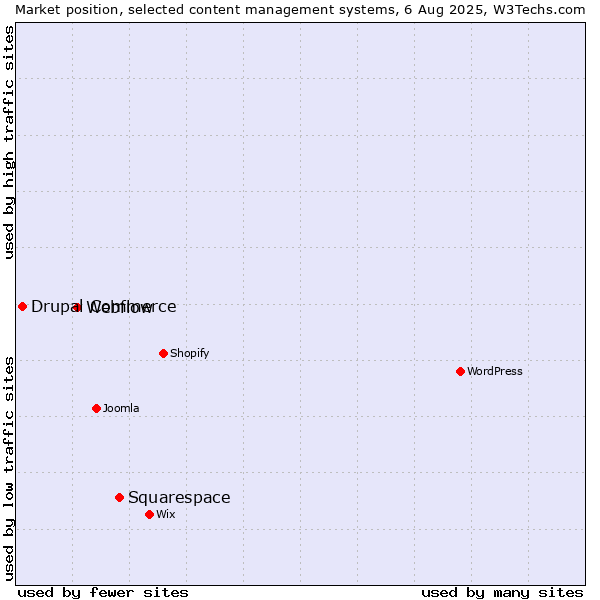 Market position of Squarespace vs. Webflow vs. Drupal Commerce