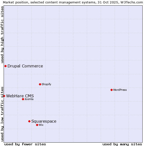 Market position of Squarespace vs. Drupal Commerce vs. WebHare CMS