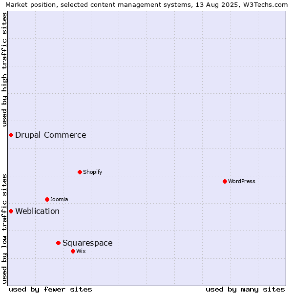 Market position of Squarespace vs. Weblication vs. Drupal Commerce