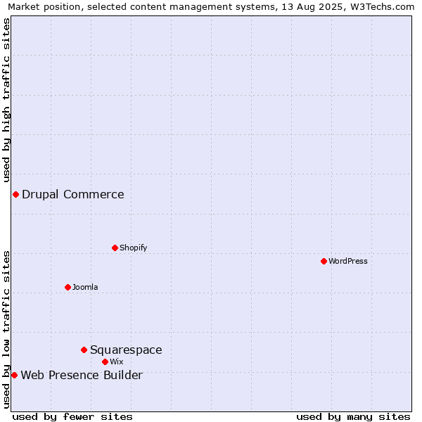 Market position of Squarespace vs. Drupal Commerce vs. Web Presence Builder