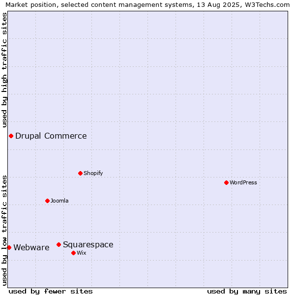 Market position of Squarespace vs. Drupal Commerce vs. Webware