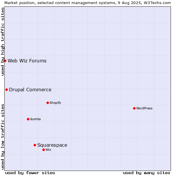 Market position of Squarespace vs. Drupal Commerce vs. Web Wiz Forums