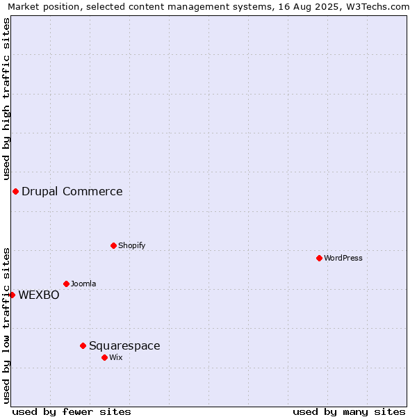 Market position of Squarespace vs. Drupal Commerce vs. WEXBO