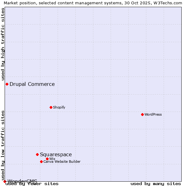 Market position of Squarespace vs. Drupal Commerce vs. WonderCMS
