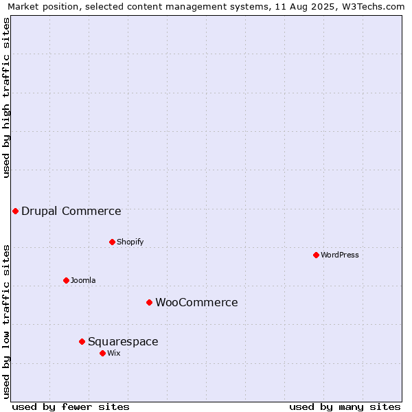 Market position of WooCommerce vs. Squarespace vs. Drupal Commerce
