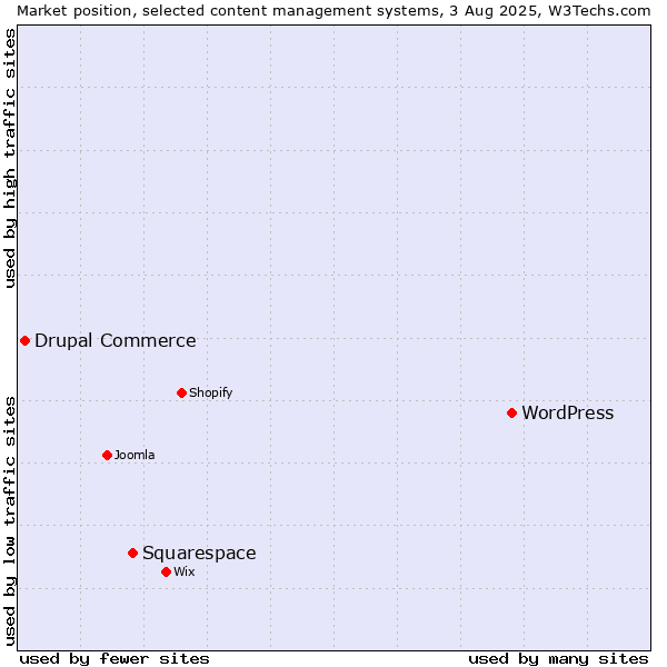 Market position of WordPress vs. Squarespace vs. Drupal Commerce