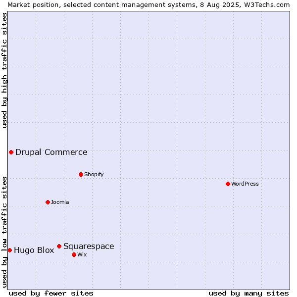 Market position of Squarespace vs. Drupal Commerce vs. Hugo Blox
