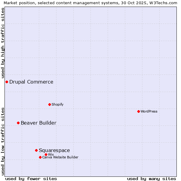 Market position of Squarespace vs. Beaver Builder vs. Drupal Commerce