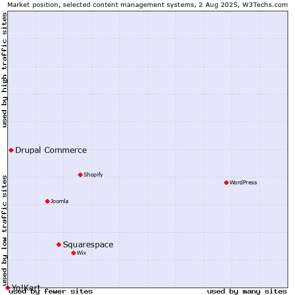 Market position of Squarespace vs. Drupal Commerce vs. Yo!Kart