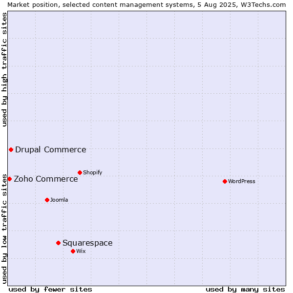 Market position of Squarespace vs. Drupal Commerce vs. Zoho Commerce