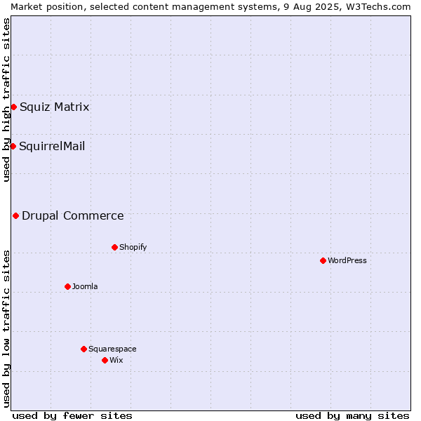 Market position of Drupal Commerce vs. Squiz Matrix vs. SquirrelMail