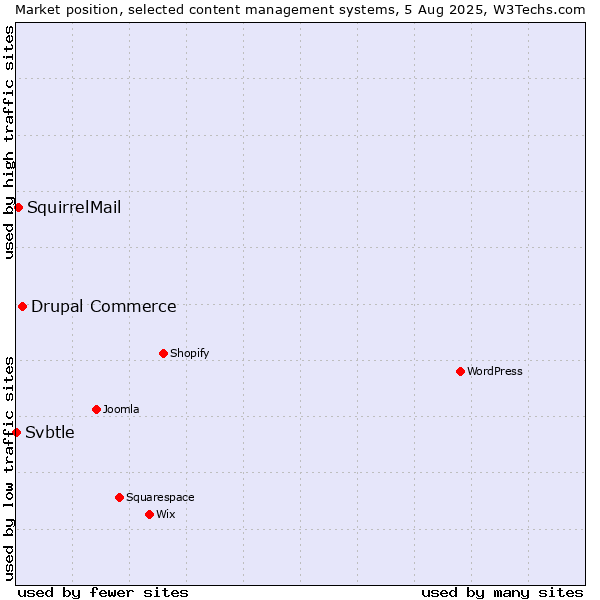 Market position of Drupal Commerce vs. SquirrelMail vs. Svbtle