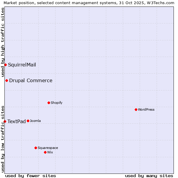 Market position of Drupal Commerce vs. SquirrelMail vs. TextPad