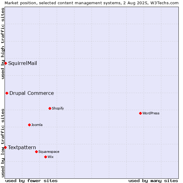 Market position of Drupal Commerce vs. SquirrelMail vs. Textpattern