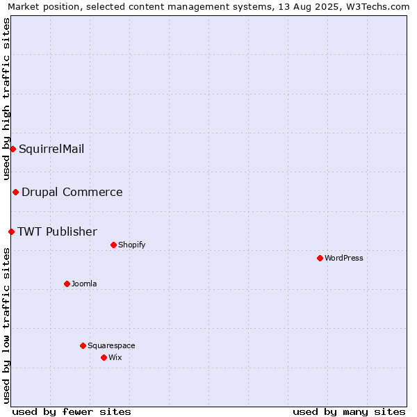 Market position of Drupal Commerce vs. SquirrelMail vs. TWT Publisher