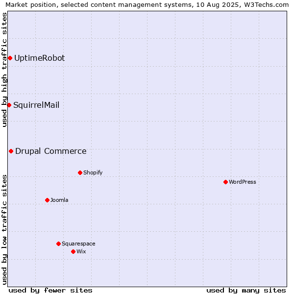 Market position of Drupal Commerce vs. UptimeRobot vs. SquirrelMail