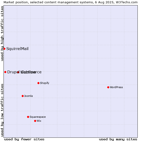 Market position of Webflow vs. Drupal Commerce vs. SquirrelMail