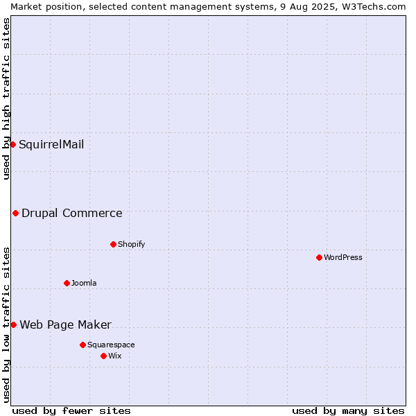 Market position of Drupal Commerce vs. Web Page Maker vs. SquirrelMail
