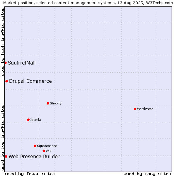 Market position of Drupal Commerce vs. Web Presence Builder vs. SquirrelMail