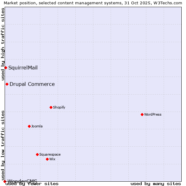 Market position of Drupal Commerce vs. SquirrelMail vs. WonderCMS