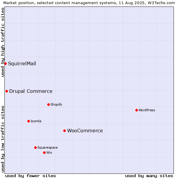Market position of WooCommerce vs. Drupal Commerce vs. SquirrelMail