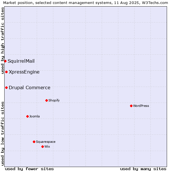 Market position of Drupal Commerce vs. XpressEngine vs. SquirrelMail