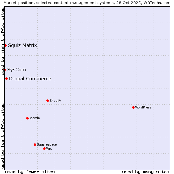 Market position of Drupal Commerce vs. Squiz Matrix vs. SysCom