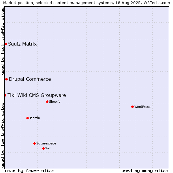 Market position of Drupal Commerce vs. Squiz Matrix vs. Tiki Wiki CMS Groupware