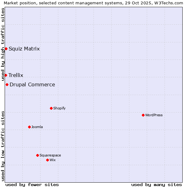 Market position of Drupal Commerce vs. Squiz Matrix vs. Trellix