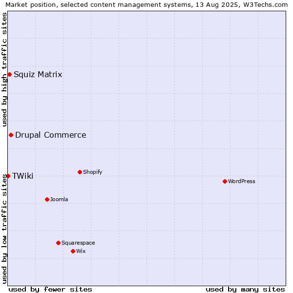 Market position of Drupal Commerce vs. Squiz Matrix vs. TWiki