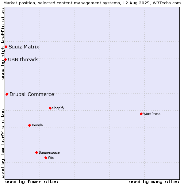 Market position of Drupal Commerce vs. Squiz Matrix vs. UBB.threads