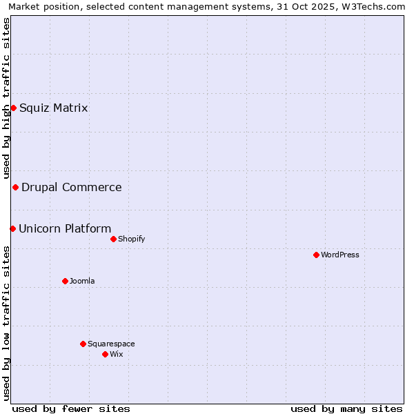 Market position of Drupal Commerce vs. Squiz Matrix vs. Unicorn Platform