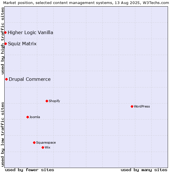 Market position of Drupal Commerce vs. Squiz Matrix vs. Higher Logic Vanilla