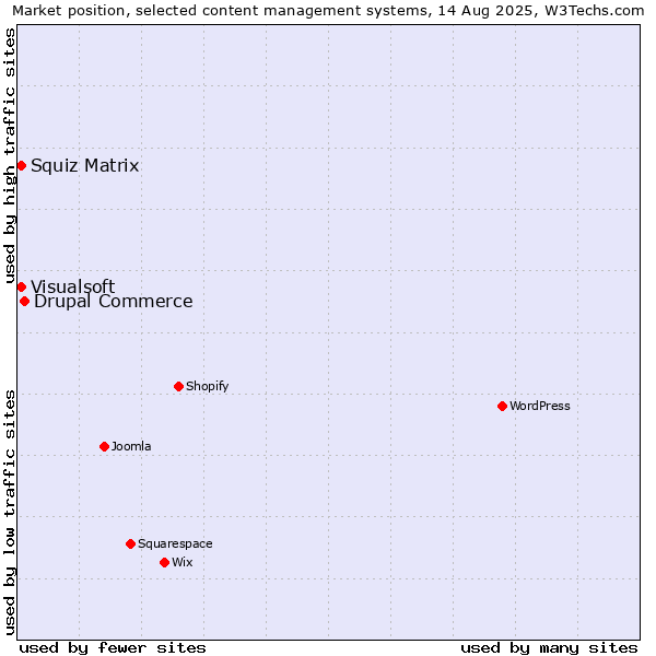 Market position of Drupal Commerce vs. Squiz Matrix vs. Visualsoft