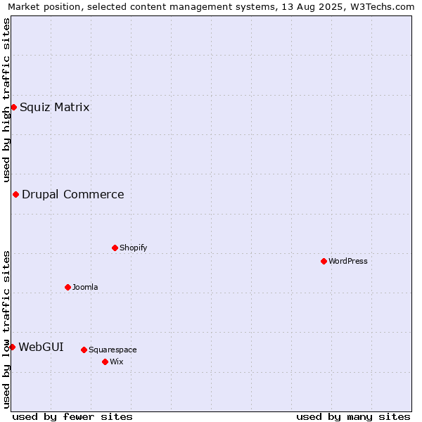 Market position of Drupal Commerce vs. Squiz Matrix vs. WebGUI