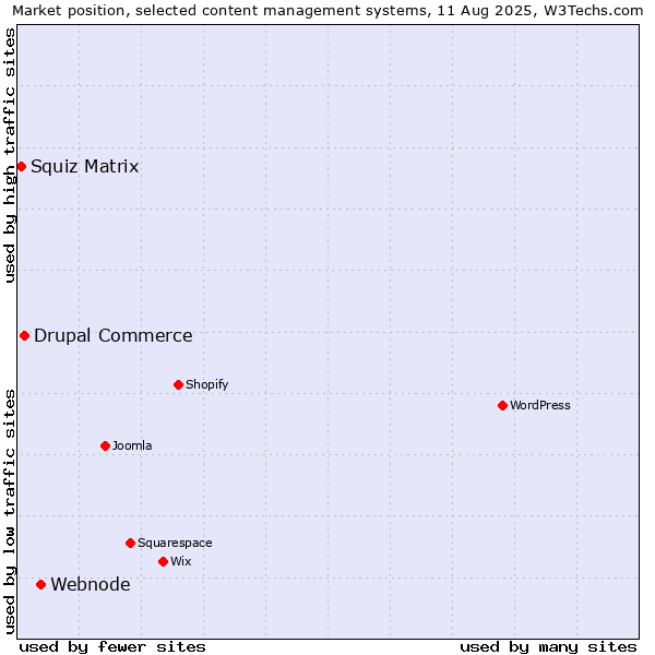Market position of Webnode vs. Drupal Commerce vs. Squiz Matrix