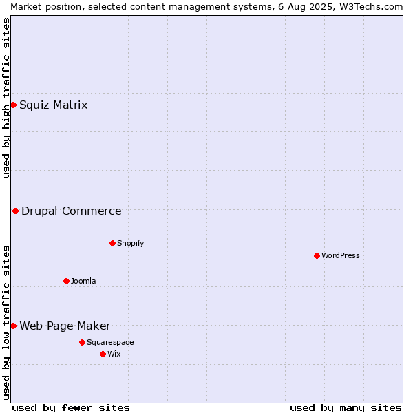 Market position of Drupal Commerce vs. Squiz Matrix vs. Web Page Maker