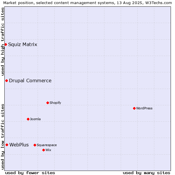 Market position of WebPlus vs. Drupal Commerce vs. Squiz Matrix