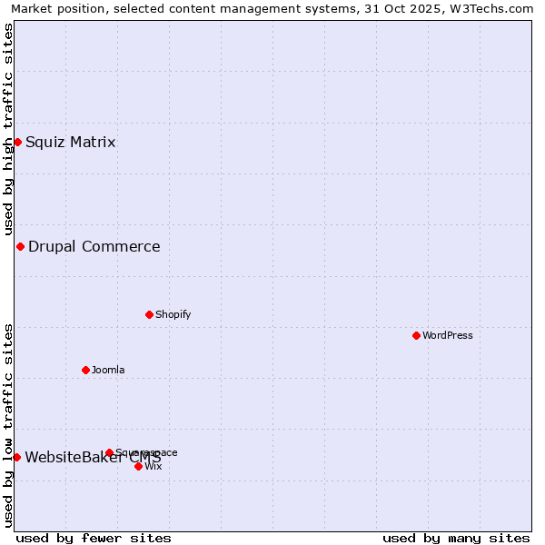 Market position of Drupal Commerce vs. Squiz Matrix vs. WebsiteBaker CMS