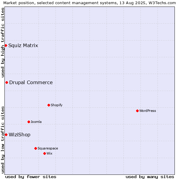 Market position of Drupal Commerce vs. WiziShop vs. Squiz Matrix