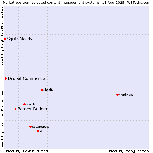 Market position of Beaver Builder vs. Drupal Commerce vs. Squiz Matrix