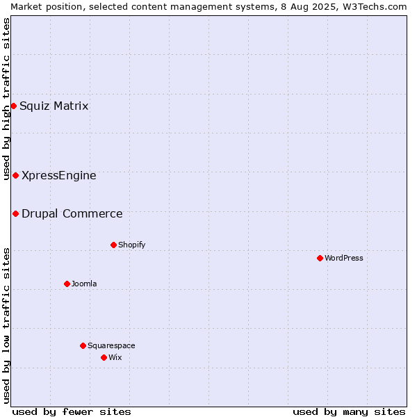 Market position of Drupal Commerce vs. XpressEngine vs. Squiz Matrix