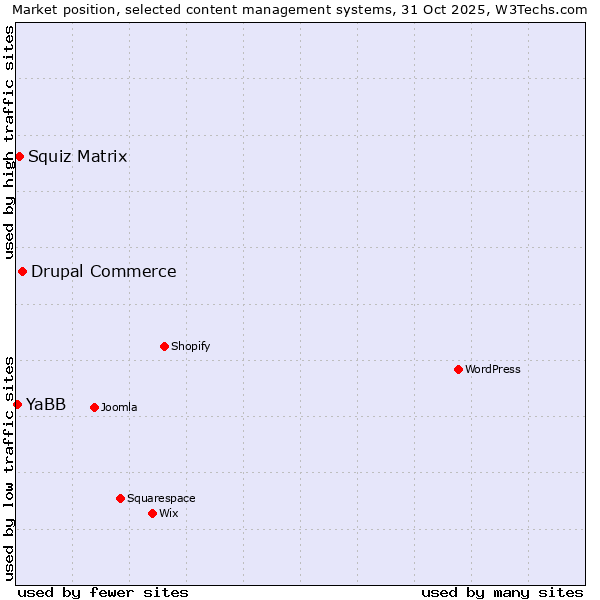 Market position of Drupal Commerce vs. Squiz Matrix vs. YaBB