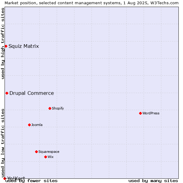 Market position of Drupal Commerce vs. Squiz Matrix vs. Yo!Kart
