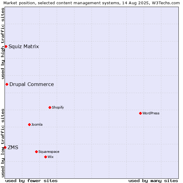 Market position of Drupal Commerce vs. Squiz Matrix vs. ZMS