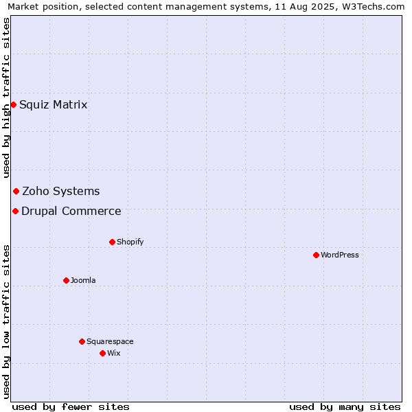 Market position of Zoho Systems vs. Drupal Commerce vs. Squiz Matrix