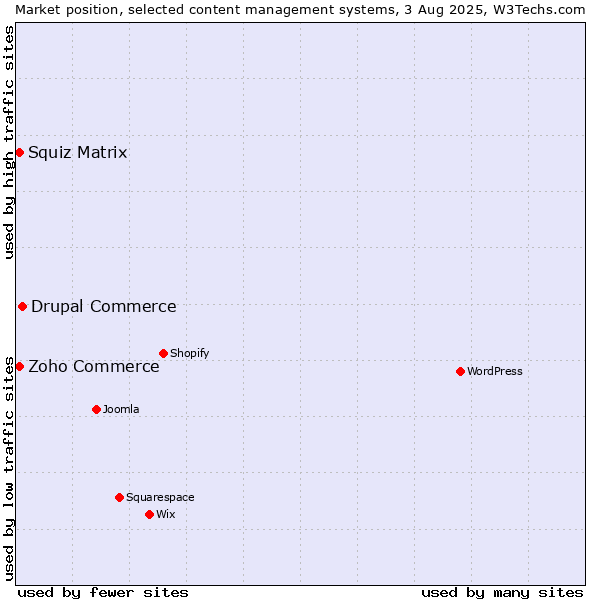 Market position of Drupal Commerce vs. Zoho Commerce vs. Squiz Matrix