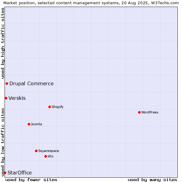 Market position of Drupal Commerce vs. Verskis vs. StarOffice